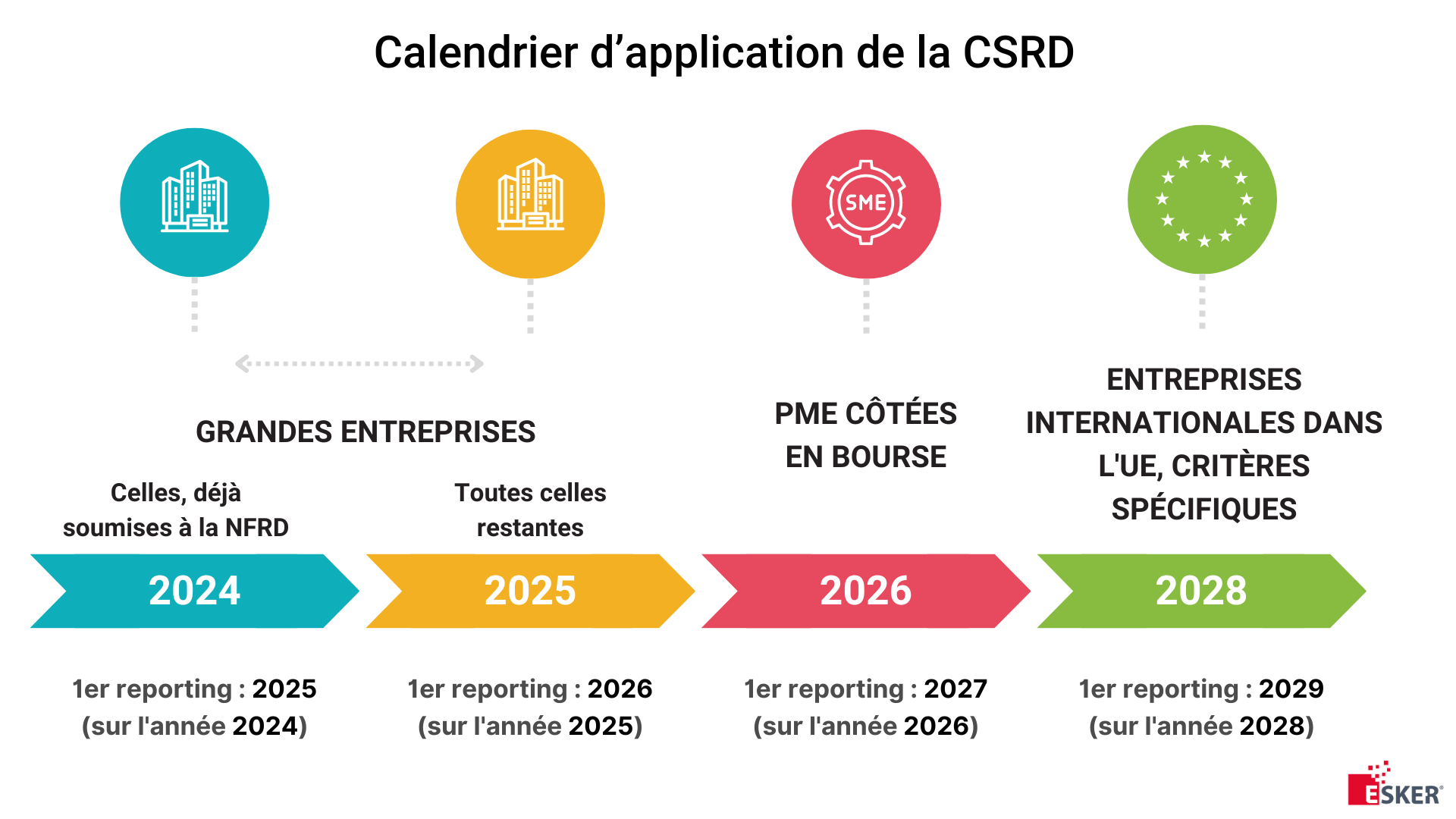 Calendrier d'application de la CSRD