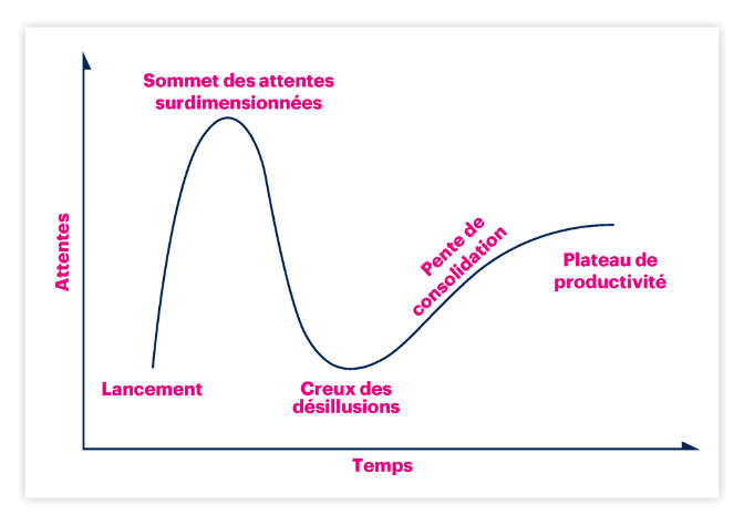 plateau de productivité